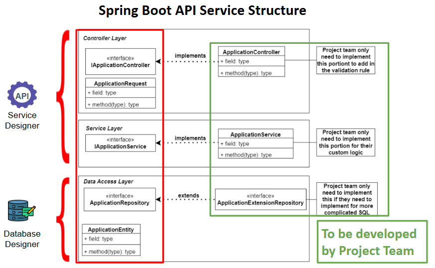 API service structure